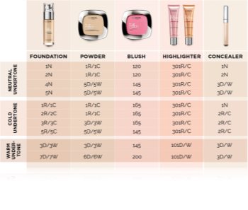 L’Oréal Paris True Match The One Liquid Concealer