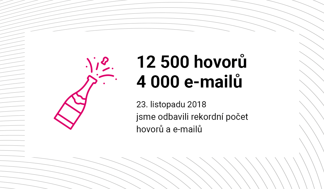 Až 12 000 hovorů denně Až 2 000 mailů denně