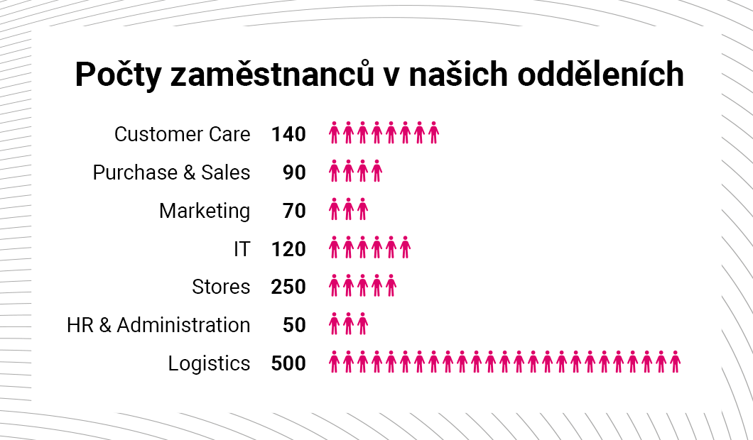 Máme přes 60 000 produktů 1 000 lidí