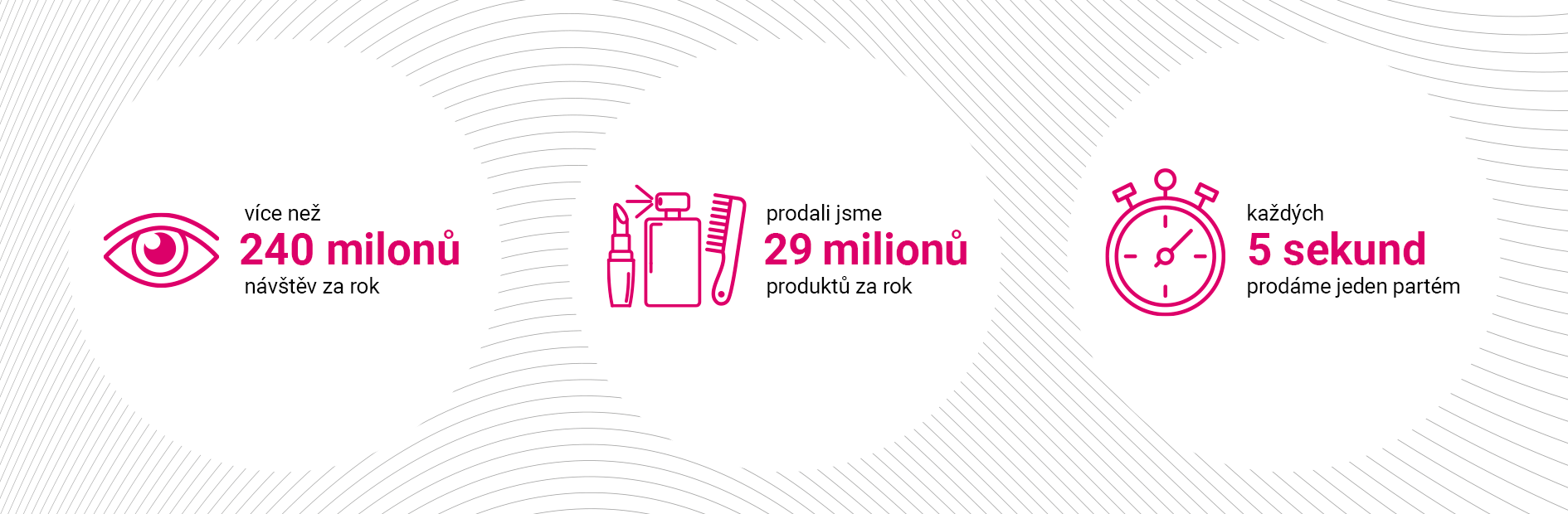 Každých 5 sekund prodáme parfém