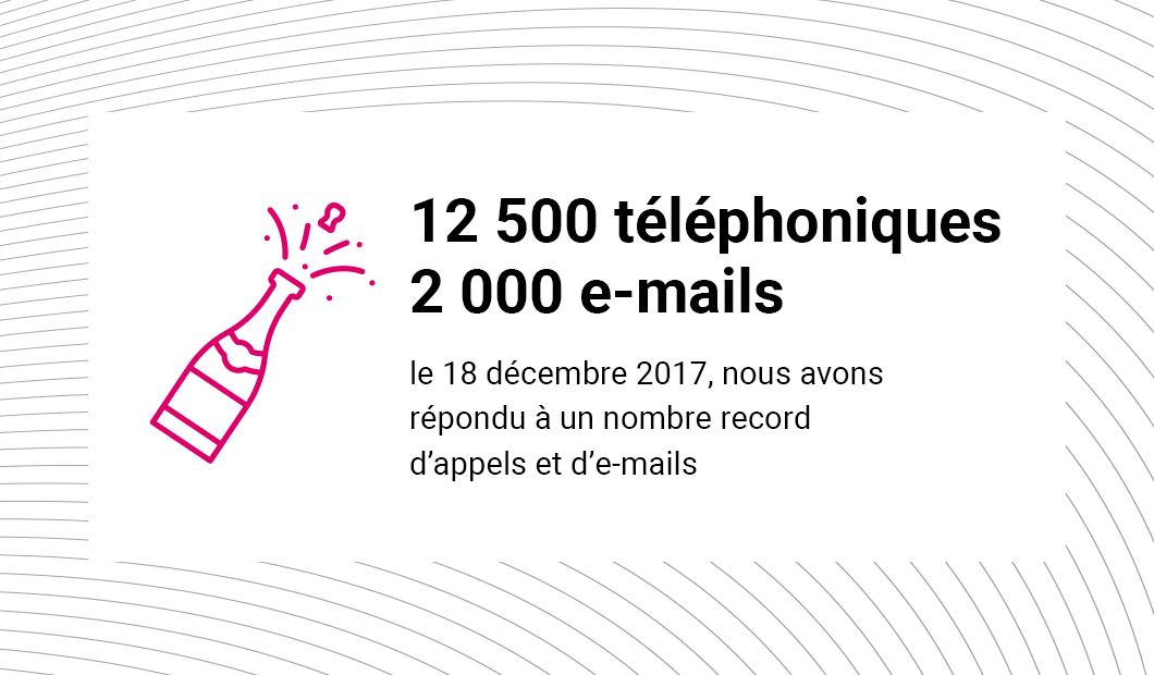 Up to 12 500 phone calls a day Up to 2000 e-mails a day