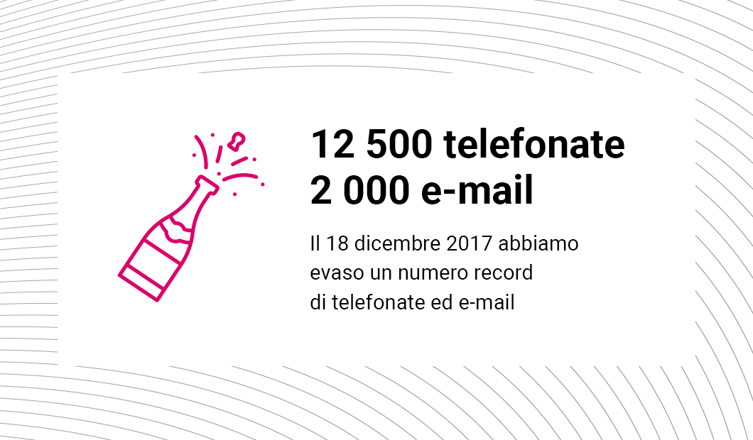 Up to 12 500 phone calls a day Up to 2000 e-mails a day