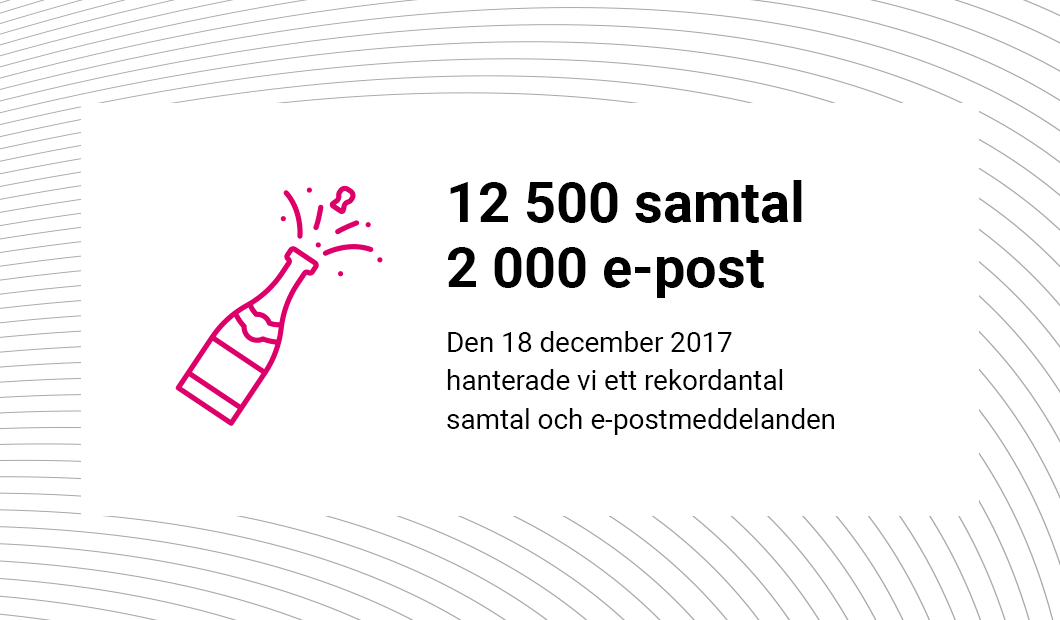 Up to 12 500 phone calls a day Up to 2 000 e-mails a day