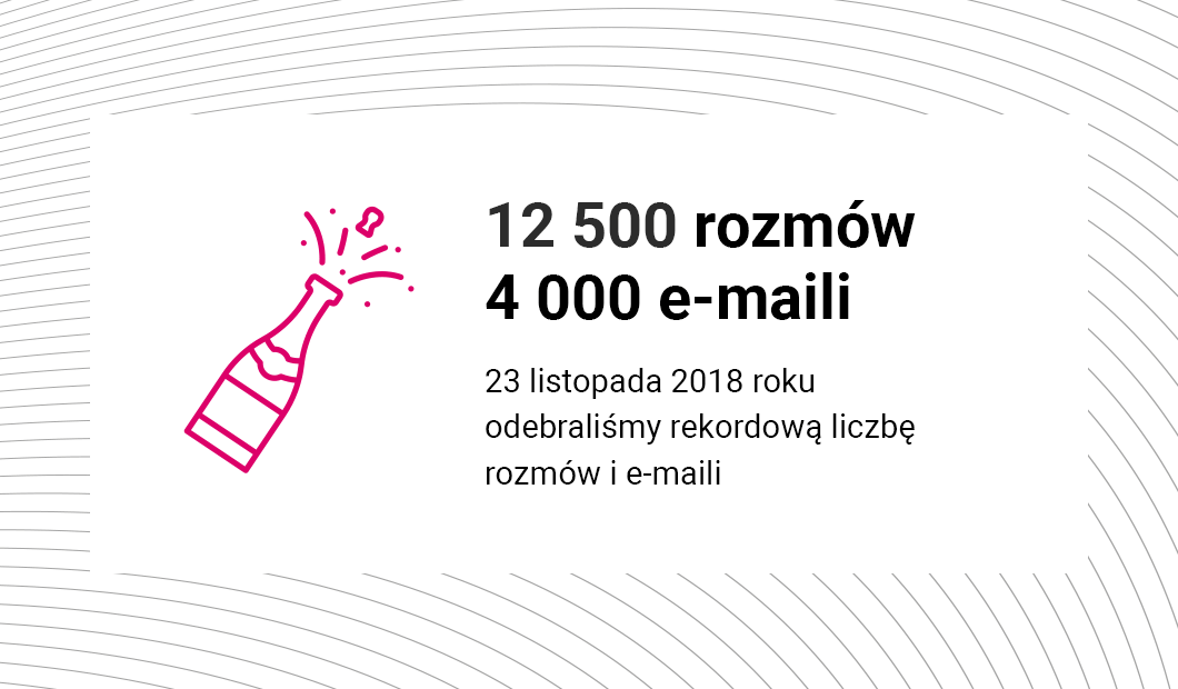Up to 11 400 phone calls a day Up to 4000 e-mails a day