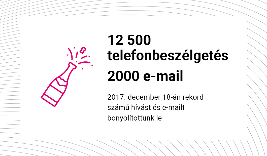 Up to 12 500 phone calls a day Up to 2 000 e-mails a day